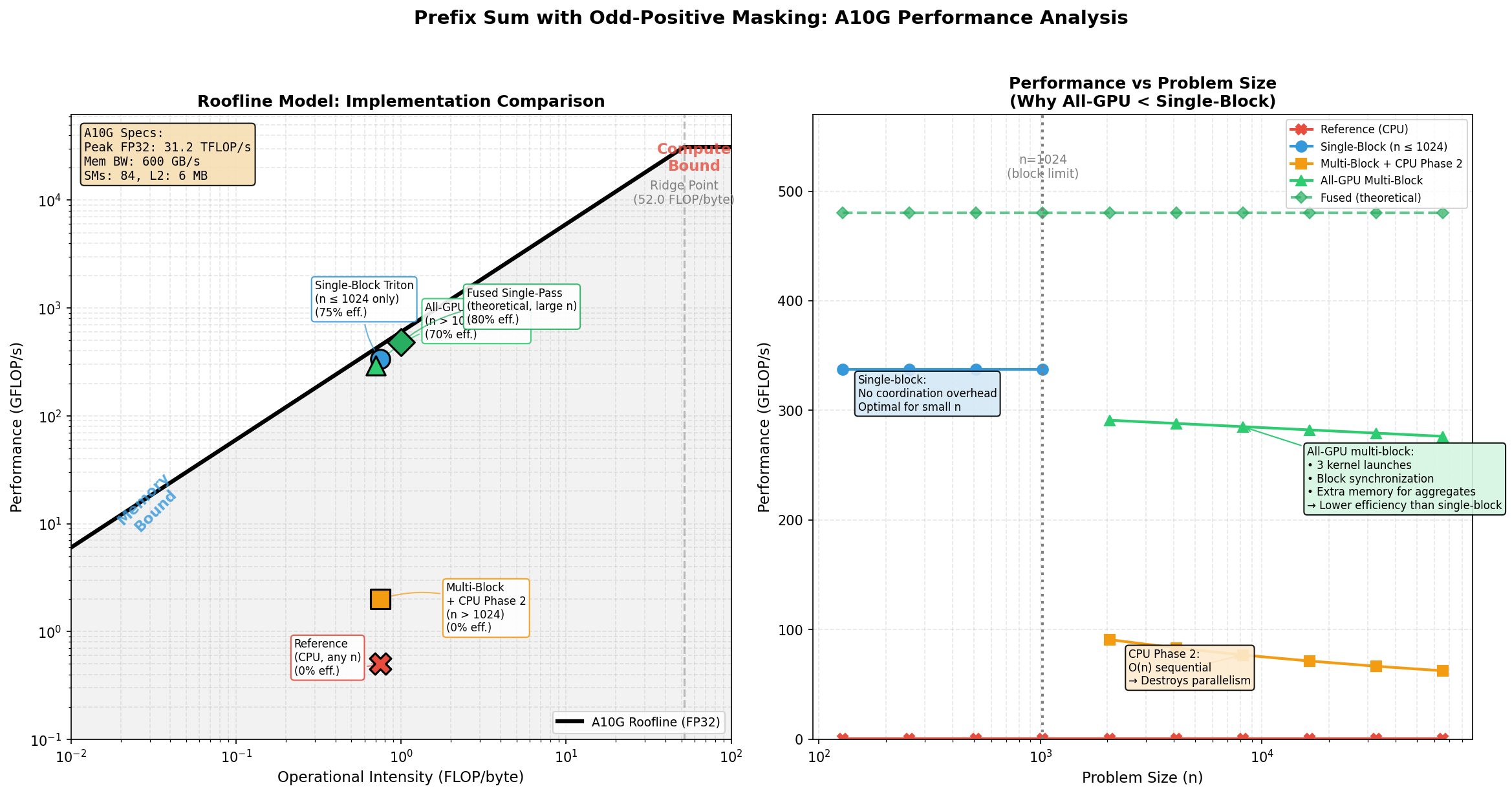 Roofline Model - GPU Performance Limits